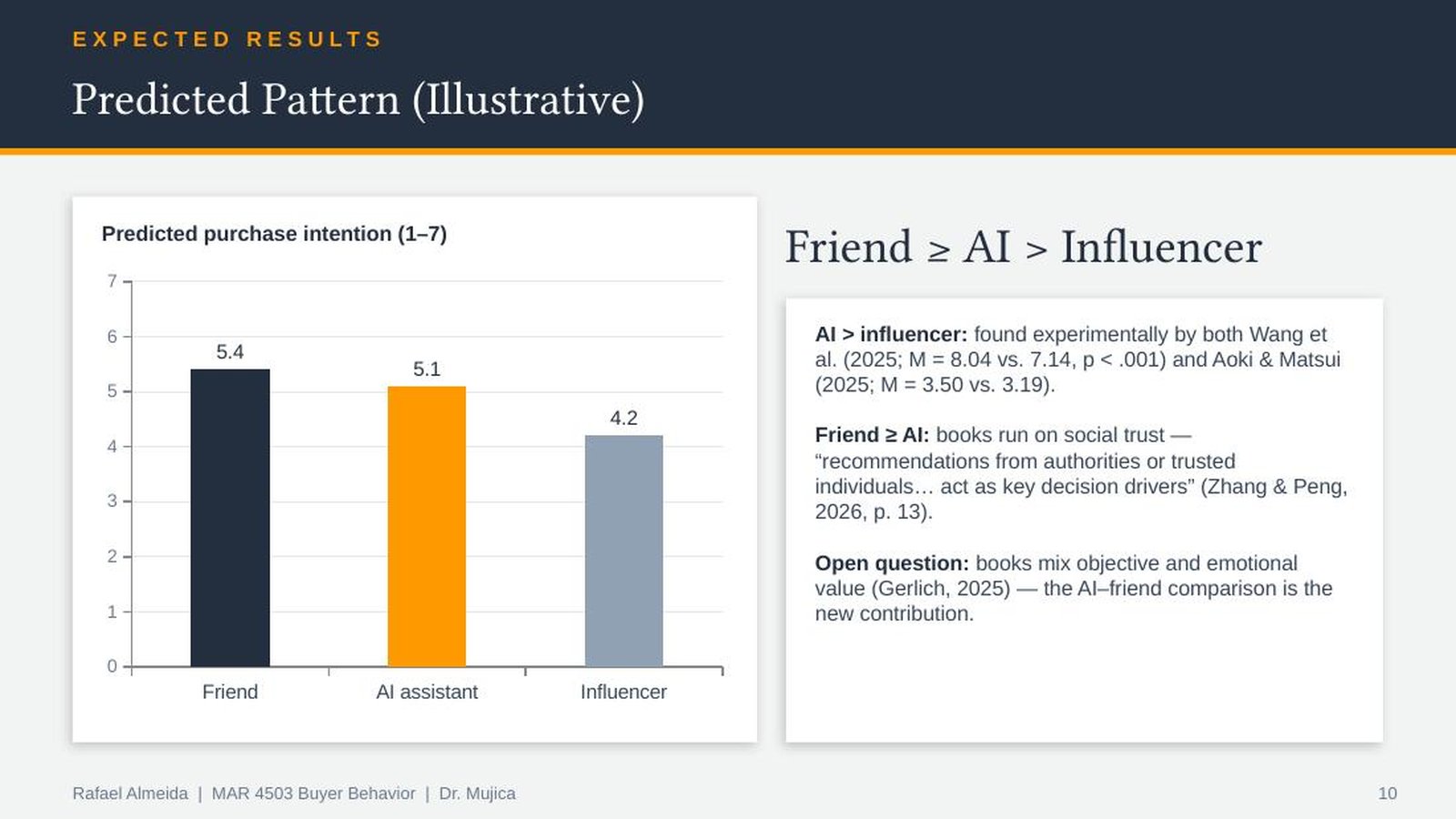 Predicted purchase intention: friend 5.4, AI assistant 5.1, influencer 4.2